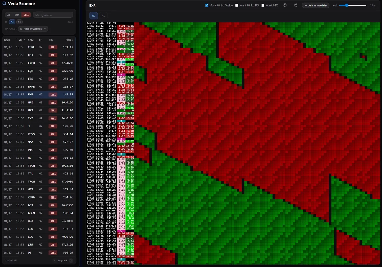 VedaCharts scanner grid